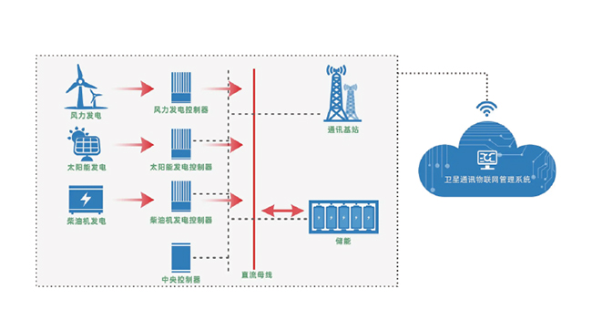 Communication energy storage CCS